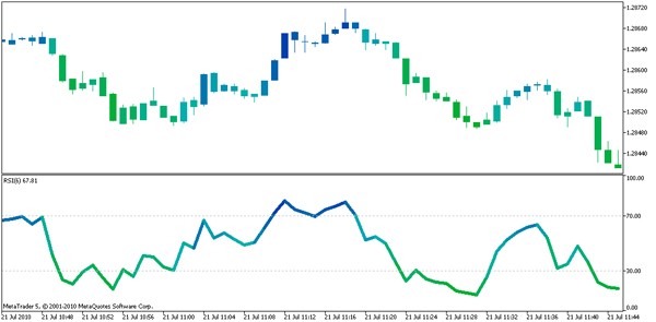 RSI 颜色