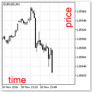 图 2. "Chart(图表)"坐标系统。
