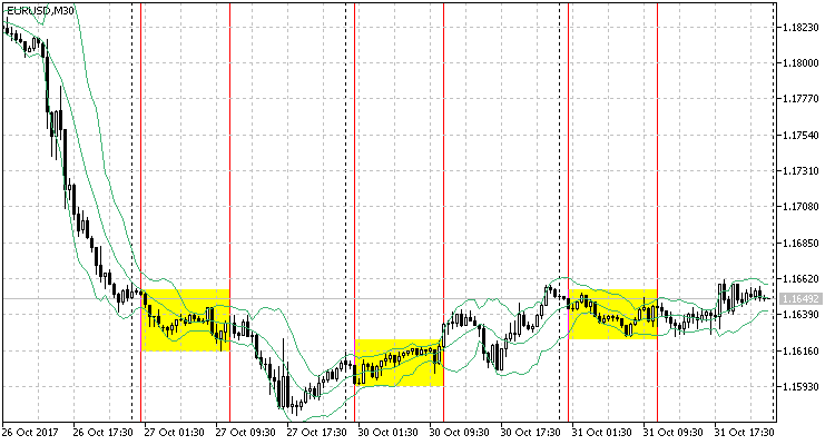 图 3. 在 EURUSD M30 上使用布林带