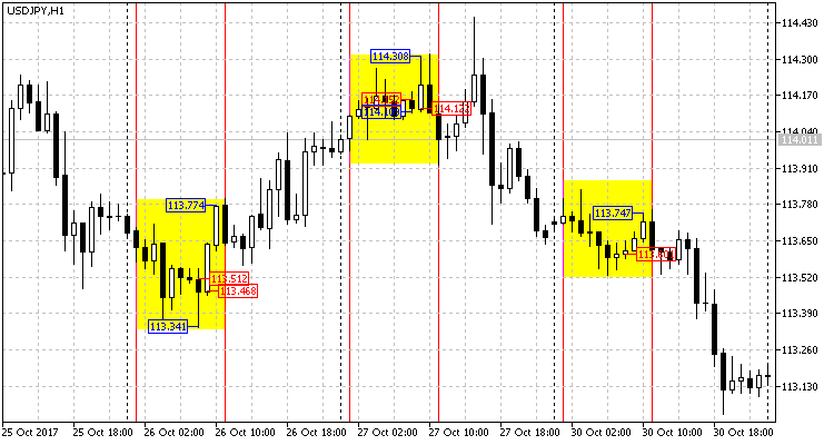 图 4. 亚洲市场上的 USDJPY H1