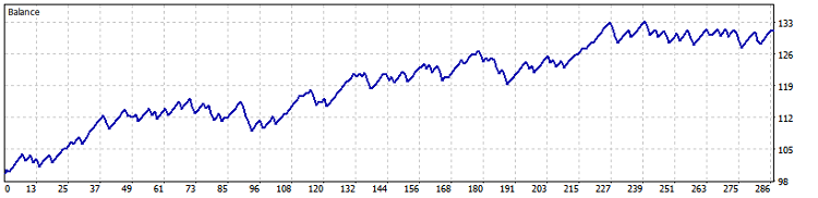 图 13. AUDUSD M30 (布林带) 的测试结果