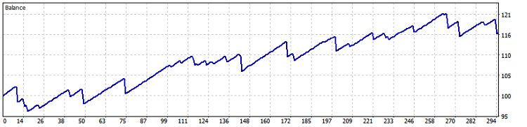 图 14. GBPUSD M30 (布林带) 测试结果