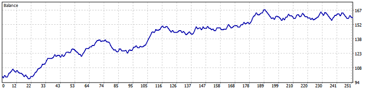 图 15. NZDUSD M30 (布林带) 测试结果