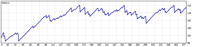 图 16. USDCAD M30 (布林带) 测试结果