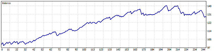 图 17. USDCHF M30 (布林带) 测试结果