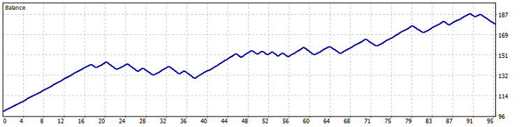 图 21. 在 USDJPY H1 (2015-2017) 图表上的测试结果