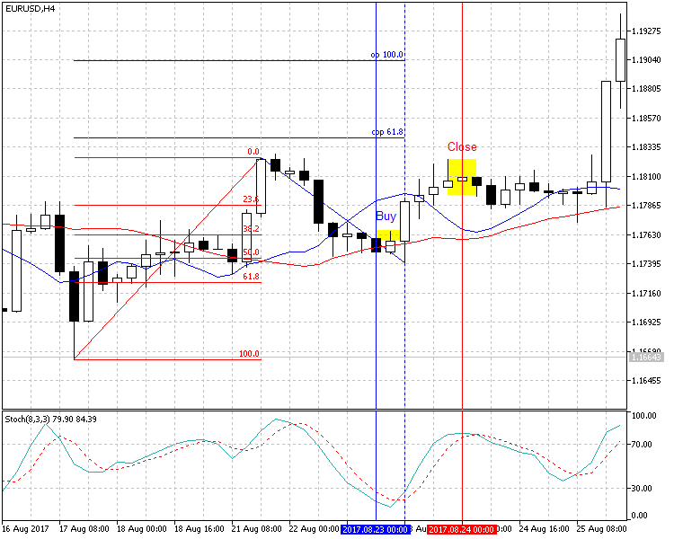 图例 2. 带有辅助指标的迪纳波利等级 EURUSD H4 (上升趋势)