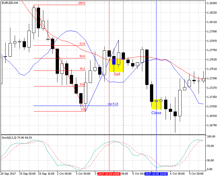图例 3. 带有辅助指标的迪纳波利等级 EURUSD H4 (下行趋势)