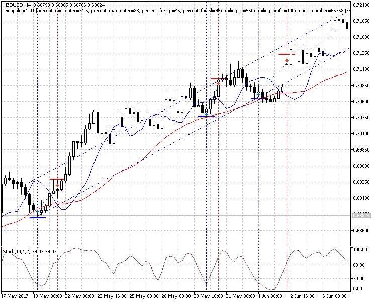 图例12. 智能交易系统在趋势区间 (NZDUSD H4)