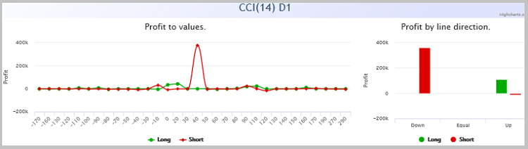 利润与 CCI 指标值有依赖关系。