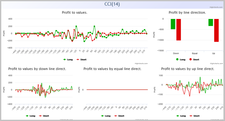 CCI 报表