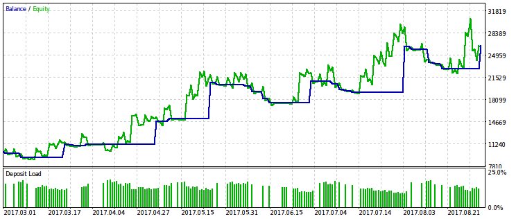 rmndmin = 0.75