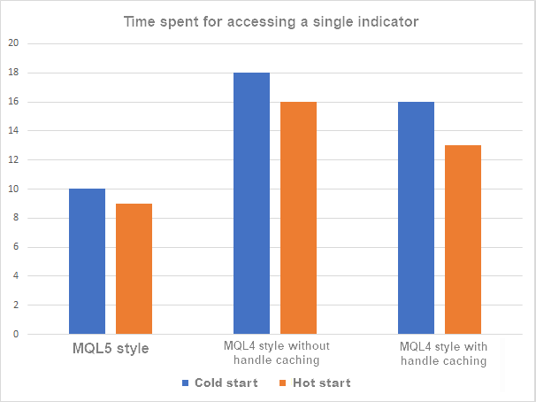 MQL5 对比 MQL4 1 指标