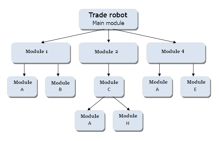 图例 1. 模块化交易机器人
