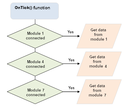 图例 3. OnTick() 函数和从外部模块读取数据