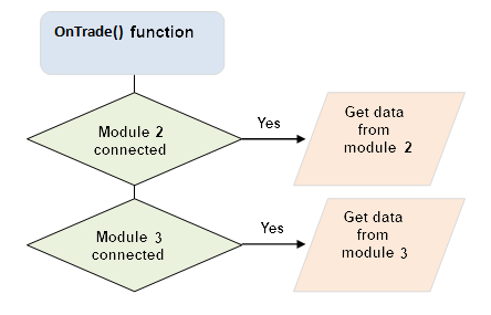 图例 4. OnTrade() 函数和从外部模块读取数据
