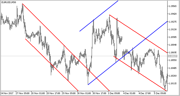 带有价格通道的 EURUSD M30 图表。