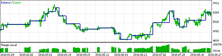 图 4. 带有优化 Stop Loss 与 Take Profit 的交易系统的测试结果