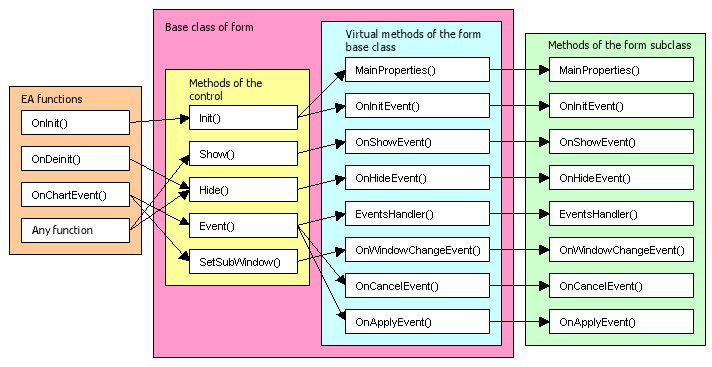 图 5. “EA 交易”函数与表单类方法间的相互作用