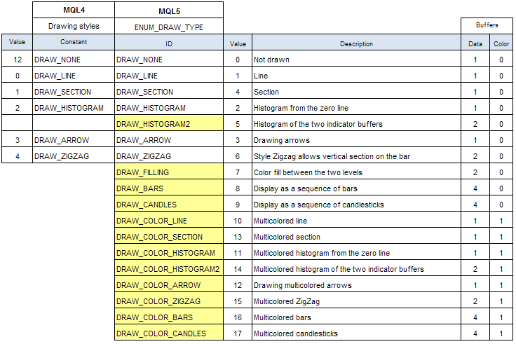表 1. MQL4 与 MQL5 绘图风格列表