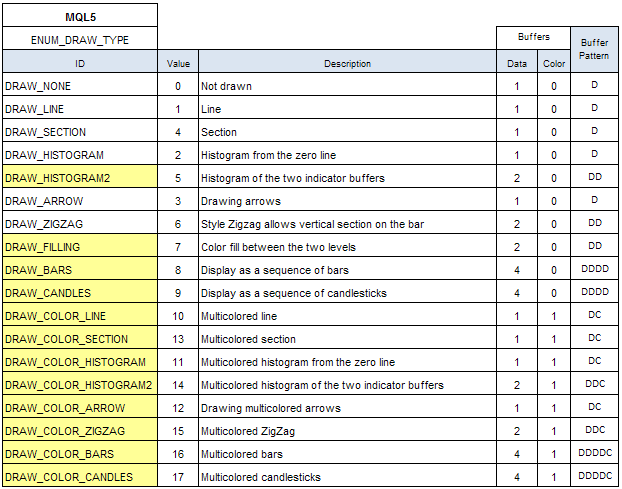 表 2. MQL5 绘图风格的“缓冲模式”