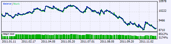 图 5. 利用 EUR/USD H1 上的默认参数测试 Exp_ASCtrend “EA 交易”的结果