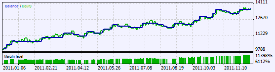 图 6. 利用 EUR/USD H1 上的更好参数优化 Exp_ASCtrend “EA 交易”之后的测试结果