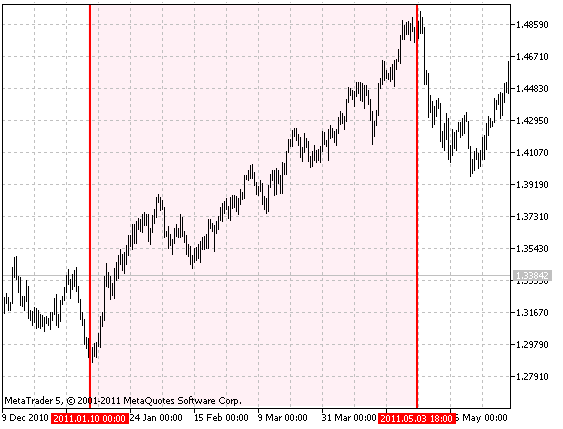 图 7. EUR/USD H12 图表（2011 年 1-5 月）