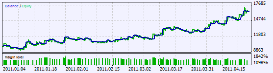 图 8. 利用默认参数于 EUR/USD H1 上测试 2011 年 1-5 月 Exp_ASCtrend “EA 交易”的结果（仅买入持仓，MM=0.05）