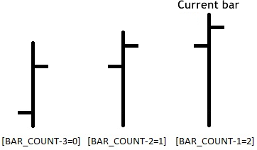 图 2. 烛的顺序和数组索引的值