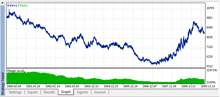 图 5. 策略测试程序的 "Graph"（图形）选项卡 (EURUSD H3) 