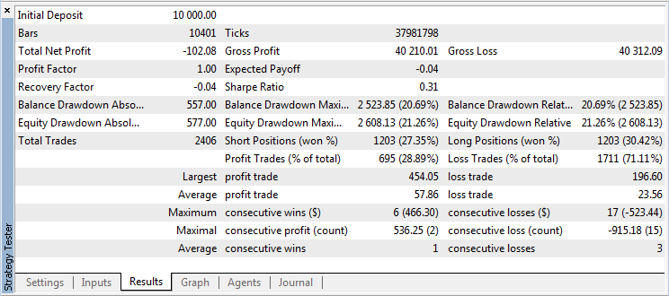 图 7. 策略测试程序的 "Results"（结果）选项卡 (EURUSD H6) 