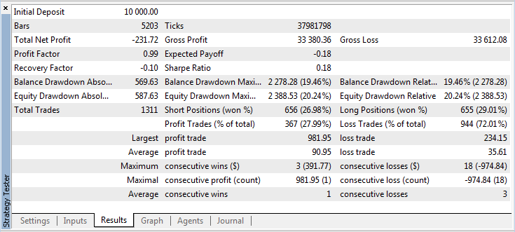 图 8. 策略测试程序的 Results（结果）选项卡 (EURUSD H12) 