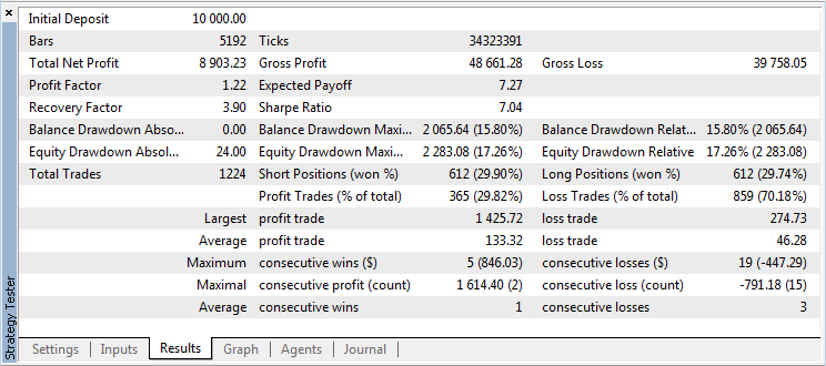 图 11. 策略测试程序的 Results（结果）选项卡 (GBPUSD H12) 