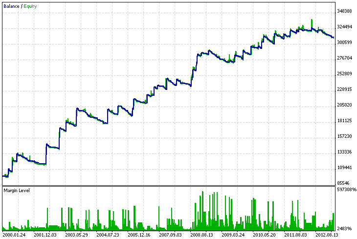 图 5. 两个交易品种的测试结果: EURUSD 和 NZDUSD