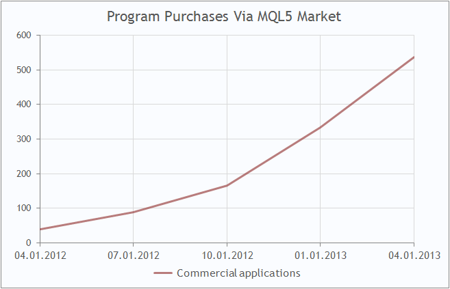 通过“MQL5 应用商店”的程序购买量