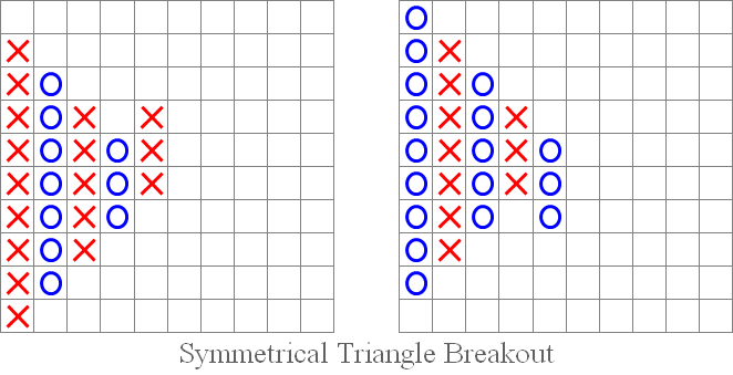 图 5. “对称三角形突破”：上升和下降