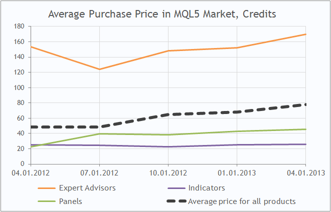 “MQL5 应用商店”中的平均购买价格