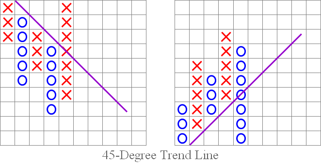 图 7. “45 度趋势线”形态 