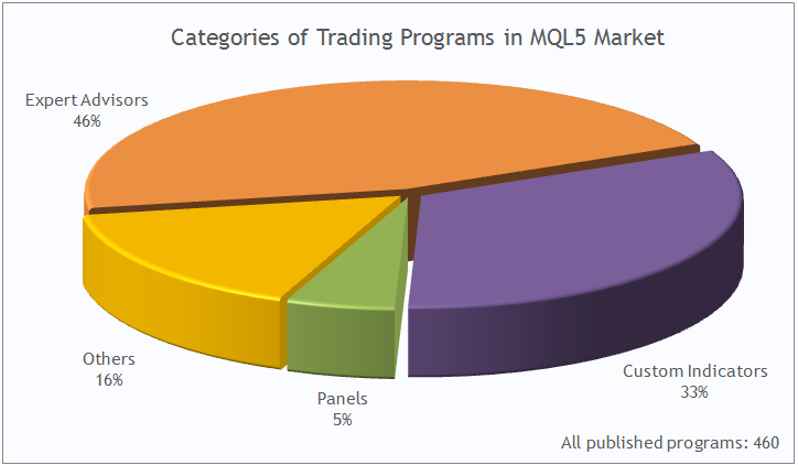 “MQL5 应用商店”中交易程序的类别