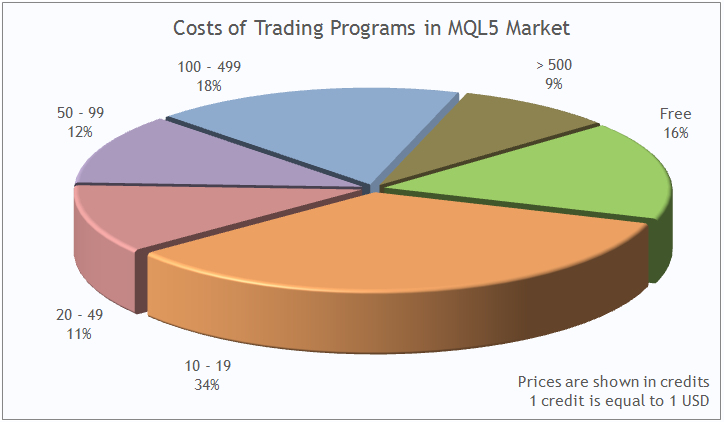 “MQL5 应用商店”中交易应用程序的价格