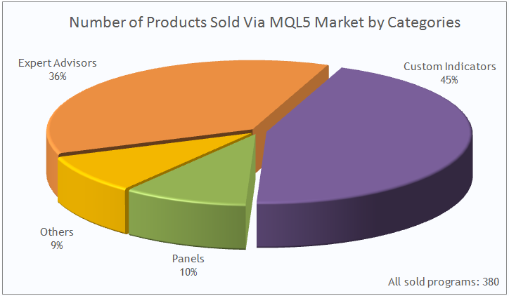 按类别通过“MQL5 应用商店”销售的产品数量