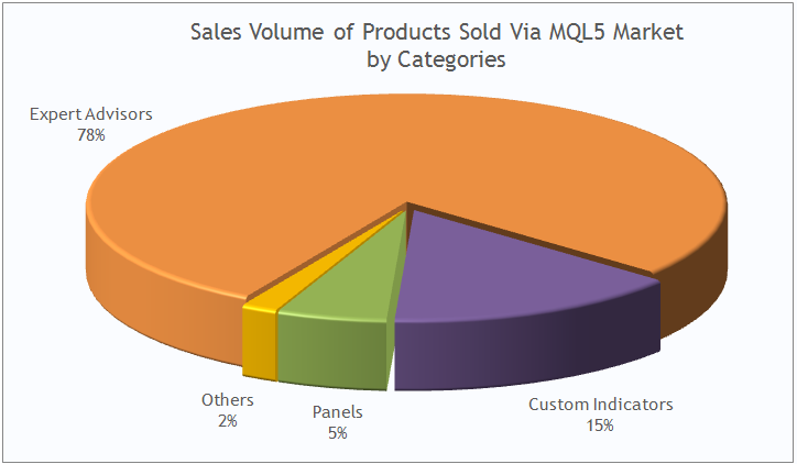 按类别通过“MQL5 应用商店”售出的销量