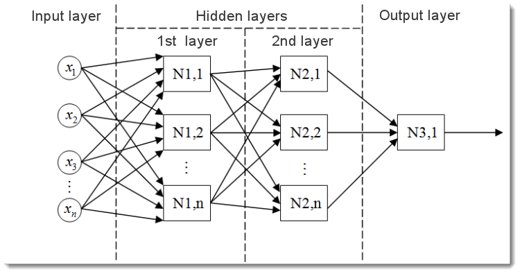 图 2. 多层神经网络模型