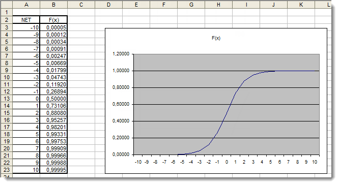 图 4. S 函数在 Excel 中的图形
