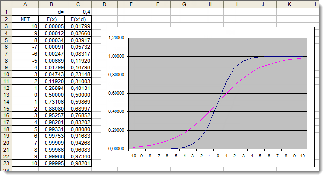 图 5. 应用了附加系数的 S 形函数在 Excel 中的图形