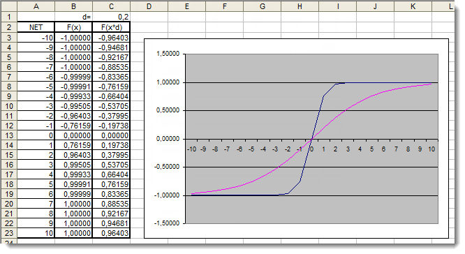 图 6. 应用了附加系数的双曲正切函数在 Excel 中的图形