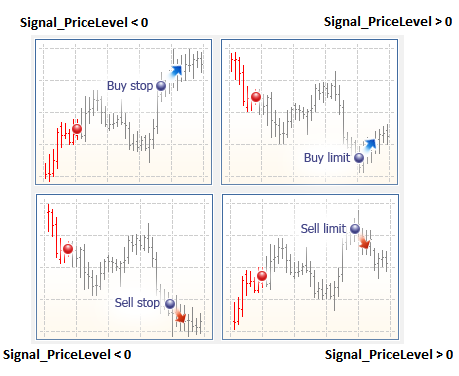 图 17. 止损订单和限价订单取决于 Signal_PriceLevel