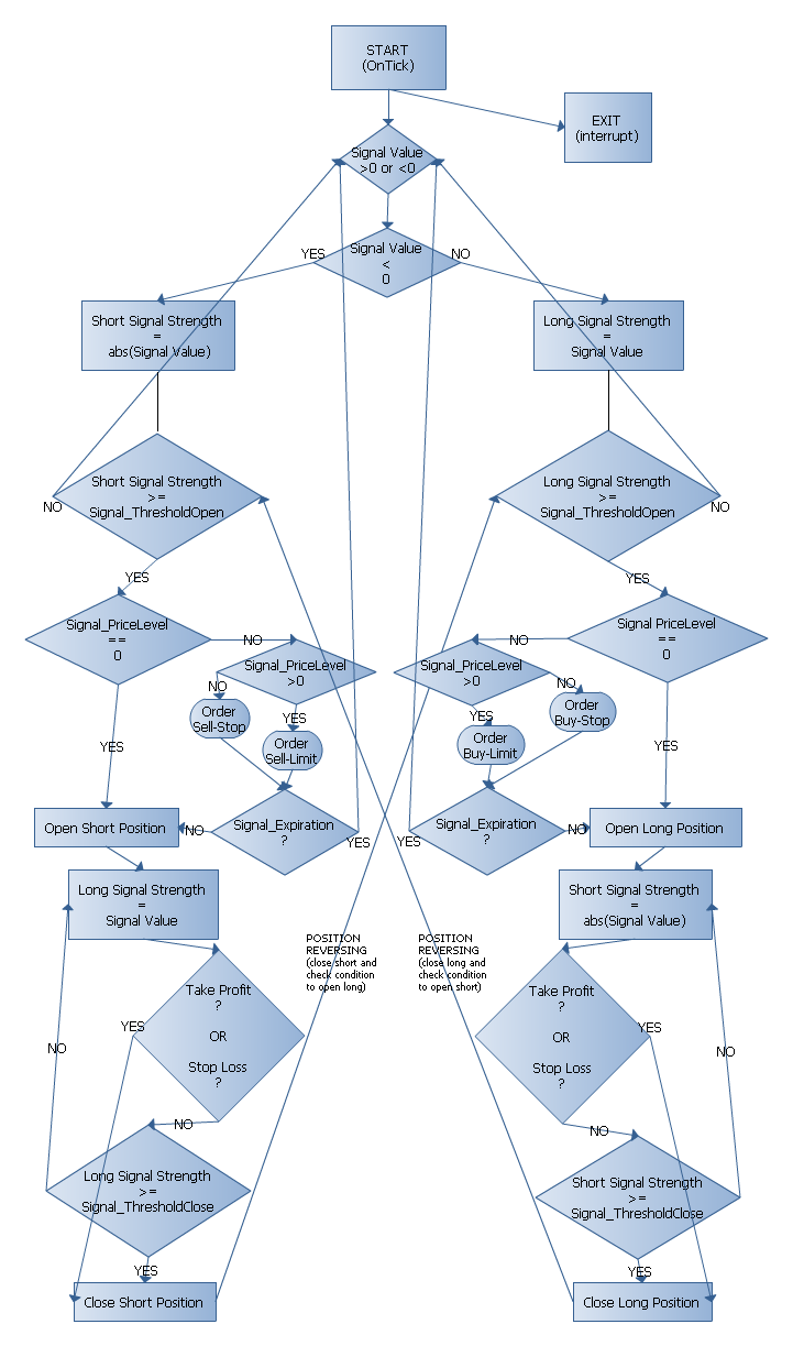 图 18. 订单和仓位工作的简化流程图