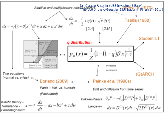 图 3. 理论模型和 Q-Gaussian（幻灯片 27 “在金融中运用 q-Gaussian分布”）